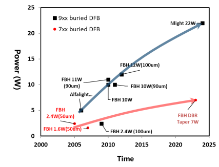 高功率窄譜寬：780nm寬條DFB激光器功率突破10W