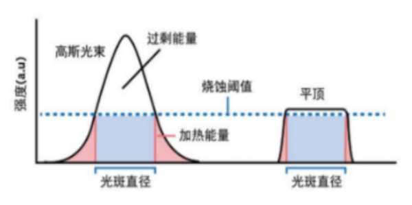 引領激光加工新紀元——中久大光UniFuse勻光技術整形光斑激光器