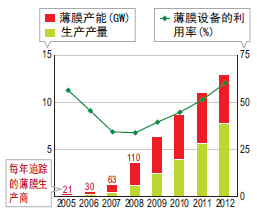 當(dāng)年的薄膜生產(chǎn)商的數(shù)目