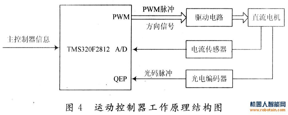 移動機(jī)器人運動控制系統(tǒng)的原理圖