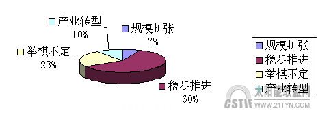 企業(yè)經營策略