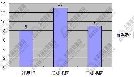 三種類型企業(yè)數量對比圖