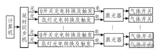  觸發(fā)系統(tǒng)框圖