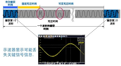 示波器死區(qū)時間和波形捕獲率對測量的影響(電子工程專輯)