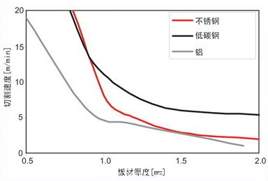 使用400W連續(xù)光纖激光器切割厚度小于2mm的低碳鋼、不銹鋼和鋁材的切割速度對比圖