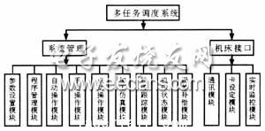 控制系統(tǒng)軟件模塊