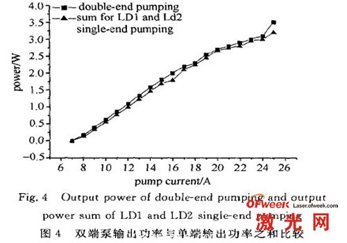 雙端泵輸出功率與單端輸出功率之和比較