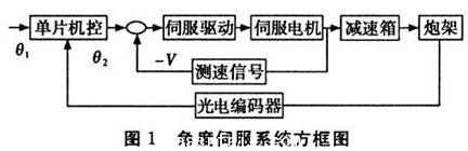 角度控制方框圖