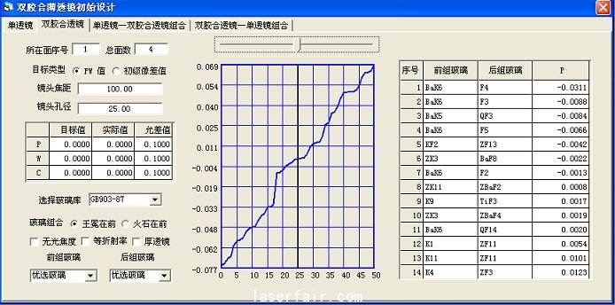 圖9 雙膠合透鏡設(shè)計選擇玻璃窗口