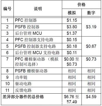 300W 模擬與數(shù)字電源物料價(jià)格比較