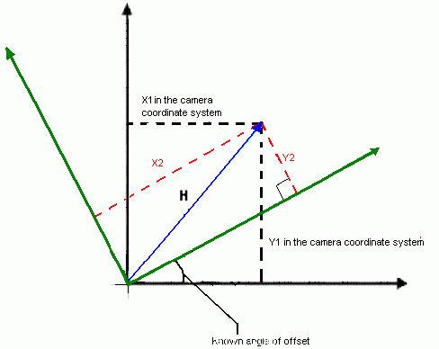 坐標系統(tǒng)的不同軸會導(dǎo)致運動控制系統(tǒng)與視覺系統(tǒng)距離換算時出現(xiàn)偏差