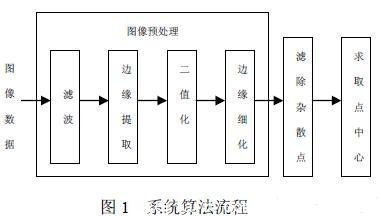 系統(tǒng)算法實(shí)現(xiàn)流程