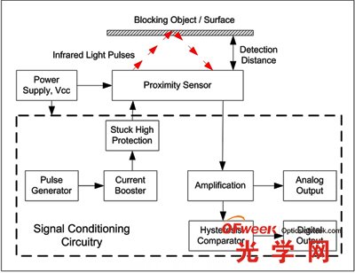接近式傳感器的工作原理圖