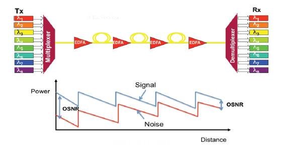 圖 4. 在光纖中傳播時 OSNR 的演進