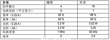 線性方法體積更小、成本更低但不如開關式電源高效