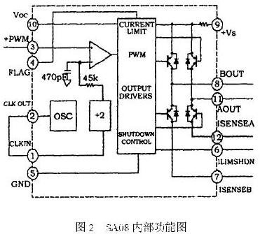 內部功能圖