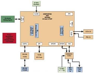 ADSP-BF592 Blackfin處理器內(nèi)核框圖