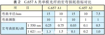 彎曲損耗方面的具體指標