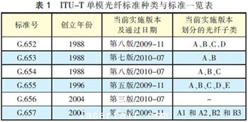 單模光纖的種類與標準發(fā)展進程