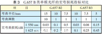 彎曲損耗方面的具體指標