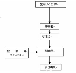 圖1.3.2 驅動控制系統(tǒng)的原理圖