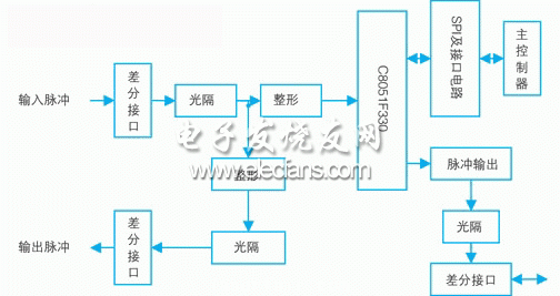 從控制器及外圍電路框圖