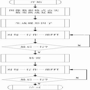 二維FFT流程圖