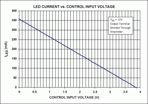 利用圖1電路在控制端作用一個(gè)電壓調(diào)節(jié)LED電流