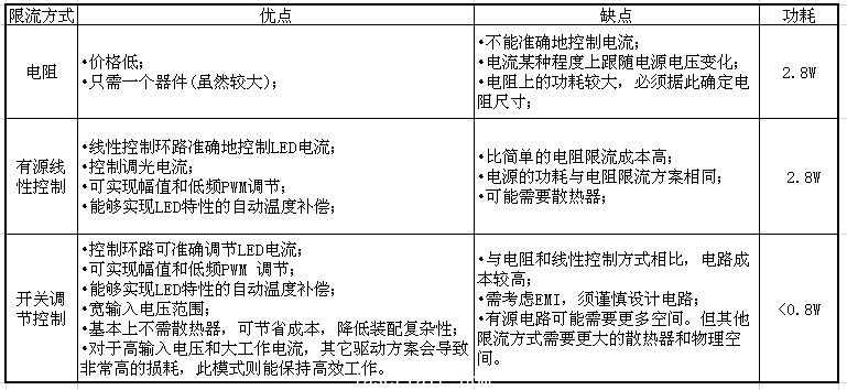 限流方式比較