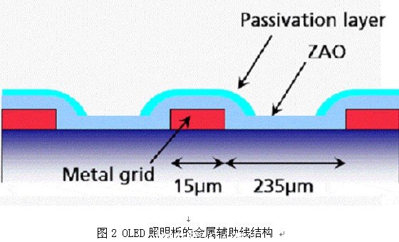 OLED照明板的金屬輔助線結(jié)構(gòu)