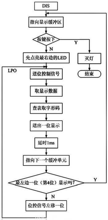 圖6 顯示子程序流程圖