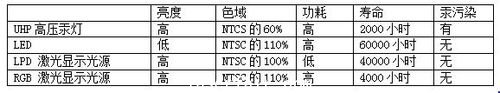 4萬(wàn)小時(shí)壽命 LPD新一代激光顯示光源