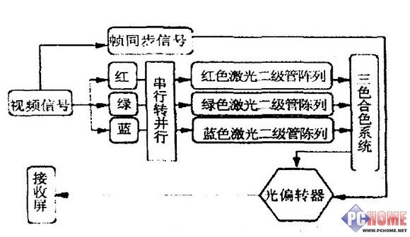 新光源新技術(shù) 探討激光電視未來(lái)之路