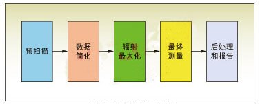 圖3：EMI自動(dòng)測(cè)量<p><p>的一般過(guò)程。