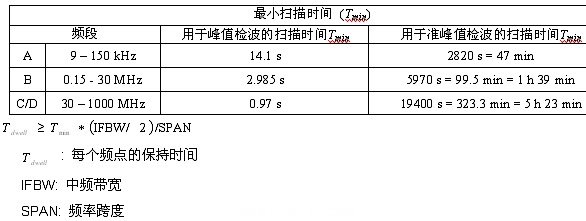 表1：CISPR范圍時(shí)<p><p>的最小化掃描次數(shù)。