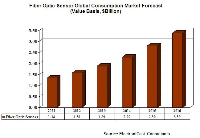 光纖傳感器全球市場(chǎng)預(yù)測(cè)
