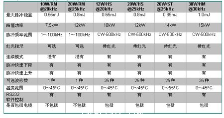 表1：SPI 脈沖激光器技術(shù)指標