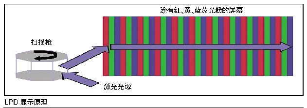 激光顯示技術(shù)性能指標(biāo)超高，很難進(jìn)入桌面端