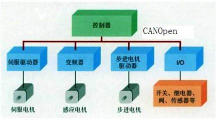 總線式運(yùn)動的實(shí)現(xiàn)方案