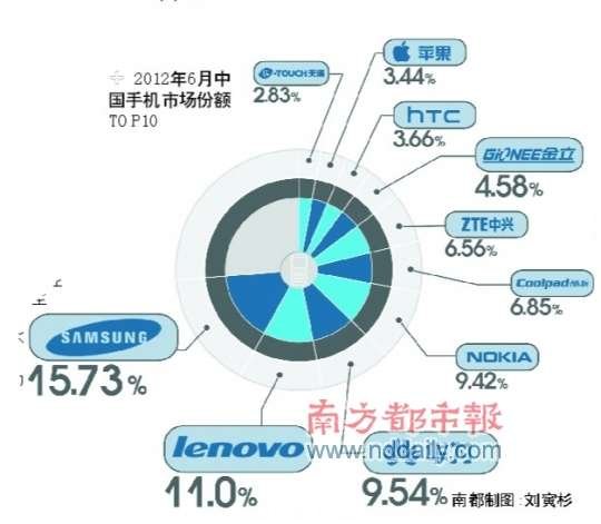 中國手機市場最新排名