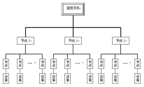 監(jiān)控系統(tǒng)結構示意圖