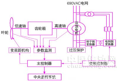  雙饋型風電機組控制系統(tǒng)基本結構