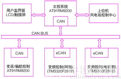 風力發(fā)電機組控制系統(tǒng)的整體結構