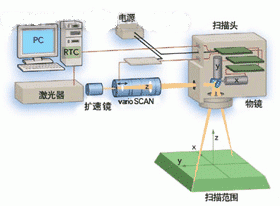 圖2：帶有掃描頭的激光器。聚焦通過F-Theta平場鏡頭實現(xiàn)；varioCSCAN部件使焦點能沿Z軸定位