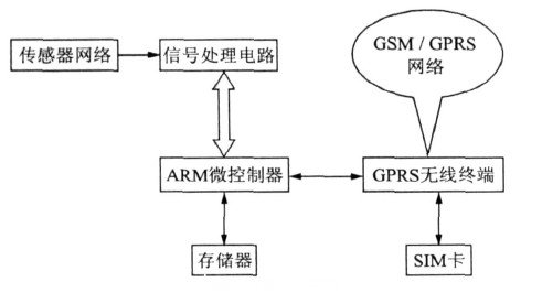 GRPS無(wú)線數(shù)據(jù)采集終端