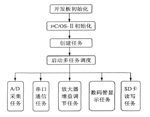 應用程序框架流程圖