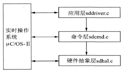 SD卡讀寫軟件移植結構圖