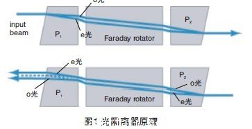 光隔離器