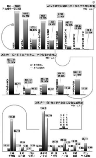 同比增長31.39%，超額完成既定目標(biāo)；其中光電子產(chǎn)業(yè)繼續(xù)領(lǐng)跑