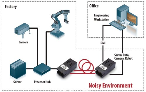 Noisy Environment的光纖連結(jié)，不會(huì)受到工業(yè)生產(chǎn)環(huán)境產(chǎn)生的EMI影響